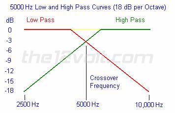 Passive Crossover Networks