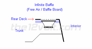 Automotive Infinite Baffle/Aperiodic Installs
